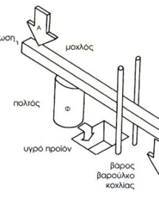 Η τεχνολογία του μοχλού (Χατζησάββας 1998, 34)