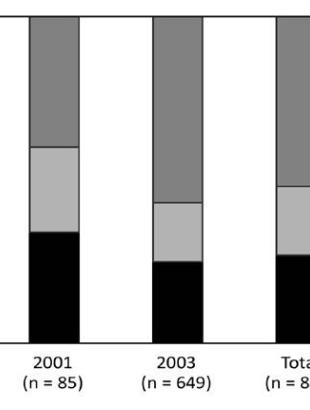 Γράφημα με το ποσοστό των οστών οικόσιτων ζώων από την ανασκαφή της μεσοβυζαντινής θέσης (τέλη 11ου - αρχές 13ου αι.) στο λόφο του Μ. Αλεξάνδρου, στην Σαγαλασσό της ΝΔ Μ. Ασίας.
