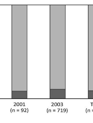 Γράφημα με το ποσοστό των οστών οικόσιτων και άγριων ζώων (ζώα από κυνήγι = 10% των οστών) από την ανασκαφή της μεσοβυζαντινής θέσης (τέλη 11ου - αρχές 13ου αι.) στο λόφο του Μ. Αλεξάνδρου, στην Σαγαλασσό της ΝΔ Μ. Ασίας.